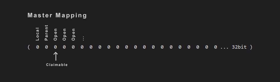 Visualization of how registered states are mapped to the entity bitmask.