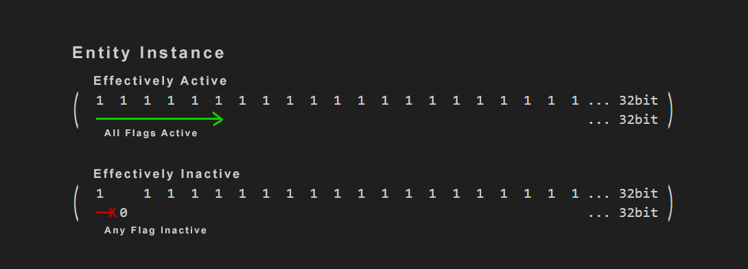 Visualization of how the entity determines its active state.